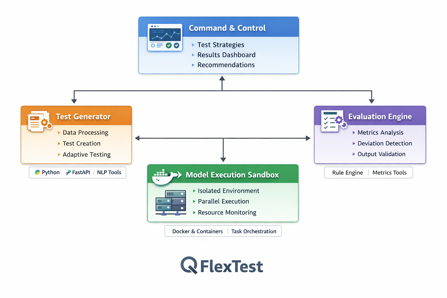 Arhitectura QFlexTest – Test Generator, Model Execution Sandbox, Evaluation Engine, Command & Control